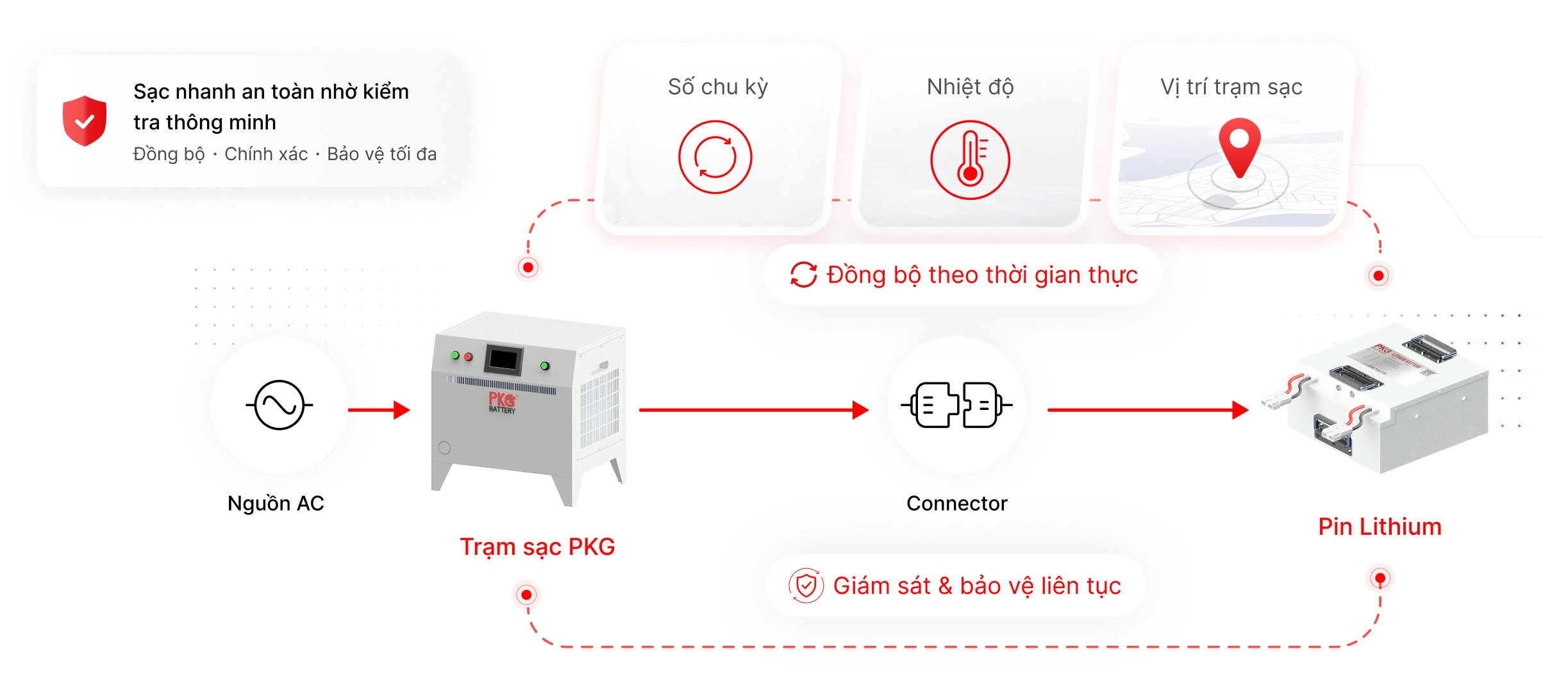 Charging Workflow Diagram