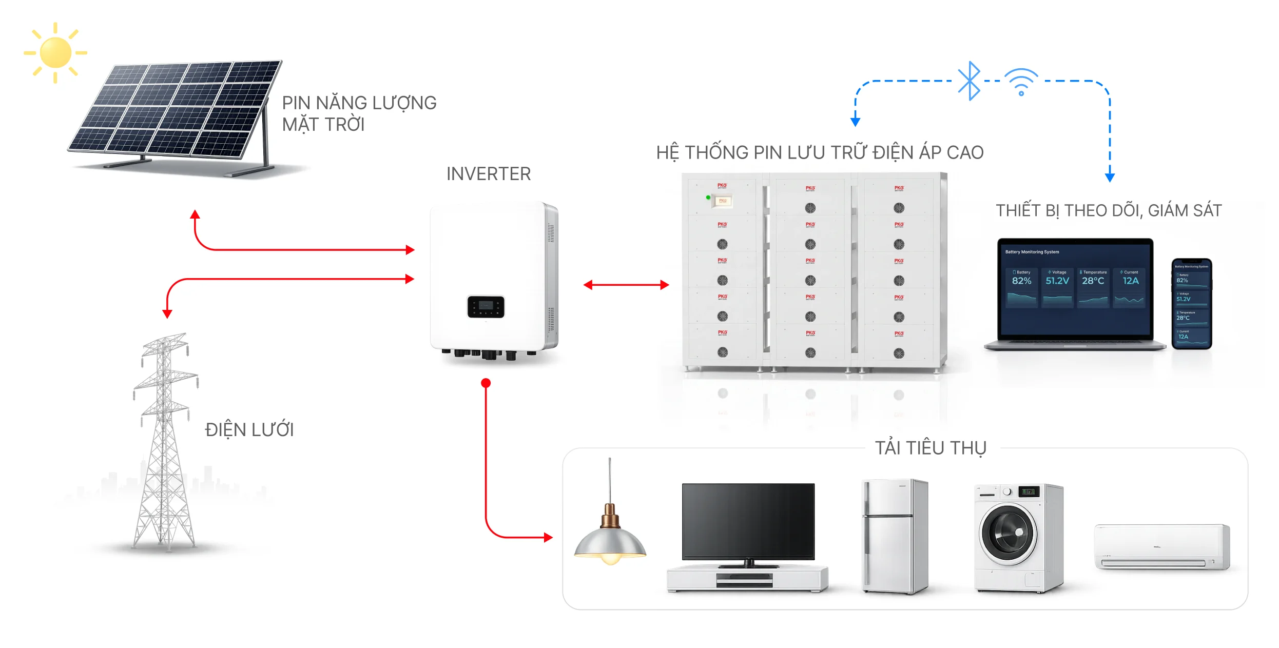 High-voltage ESS diagram with solar, inverter, monitoring and load