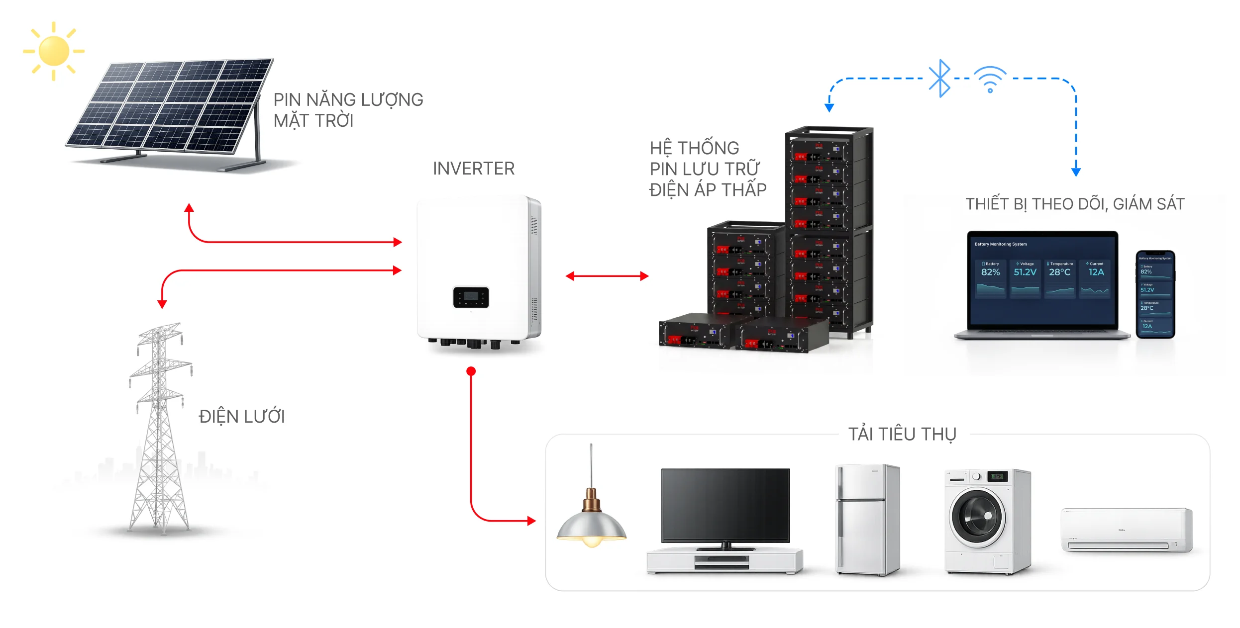 Low-voltage ESS diagram with solar, inverter, monitoring and load